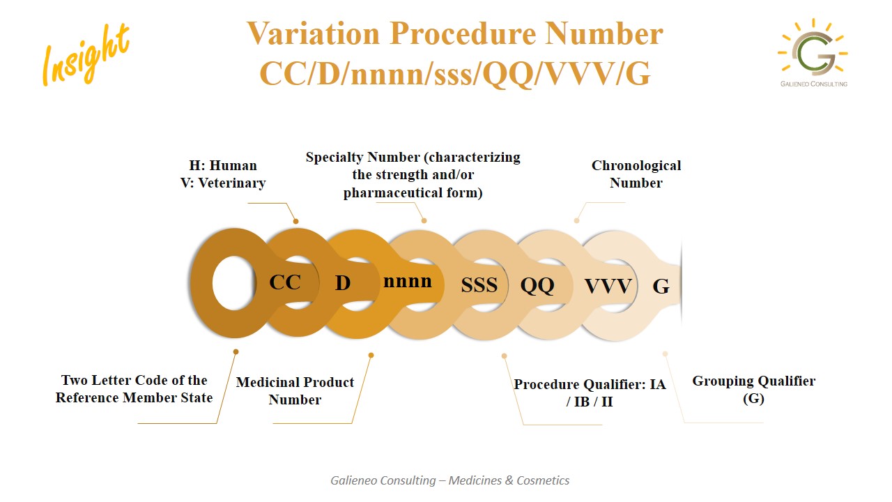 Variation procedure number